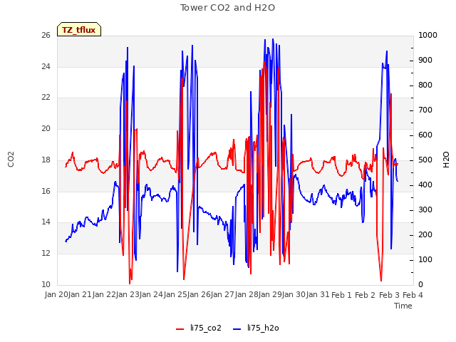 plot of Tower CO2 and H2O