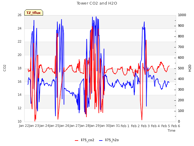 plot of Tower CO2 and H2O