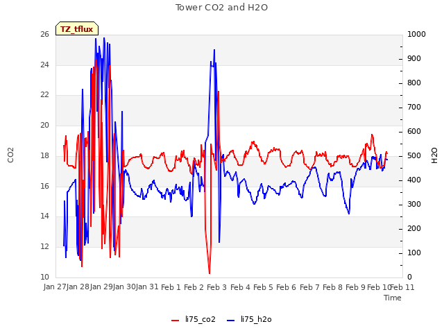 plot of Tower CO2 and H2O