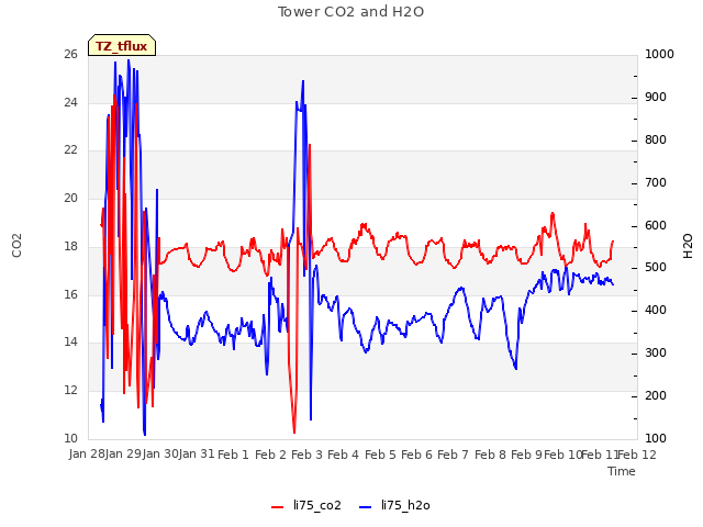 plot of Tower CO2 and H2O