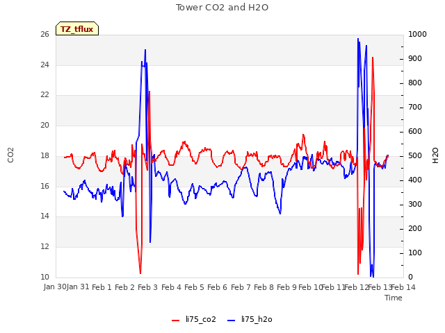 plot of Tower CO2 and H2O