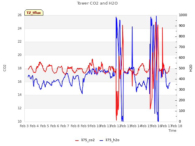 plot of Tower CO2 and H2O