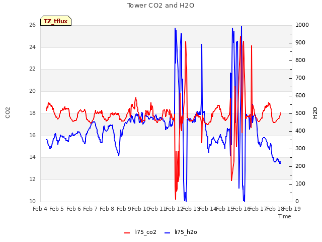 plot of Tower CO2 and H2O