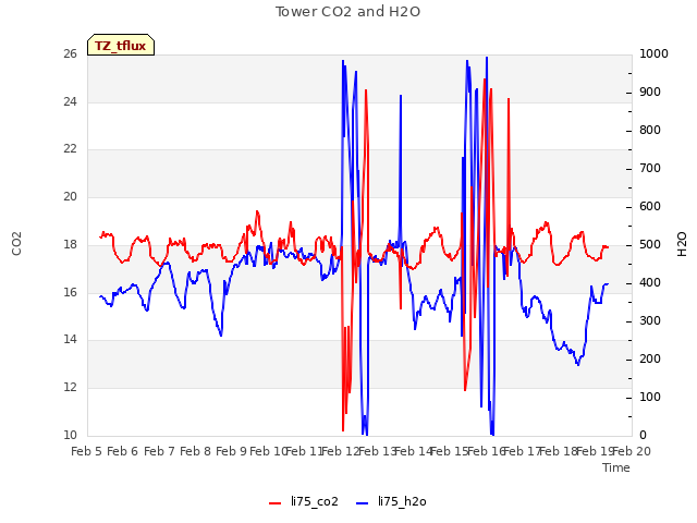 plot of Tower CO2 and H2O