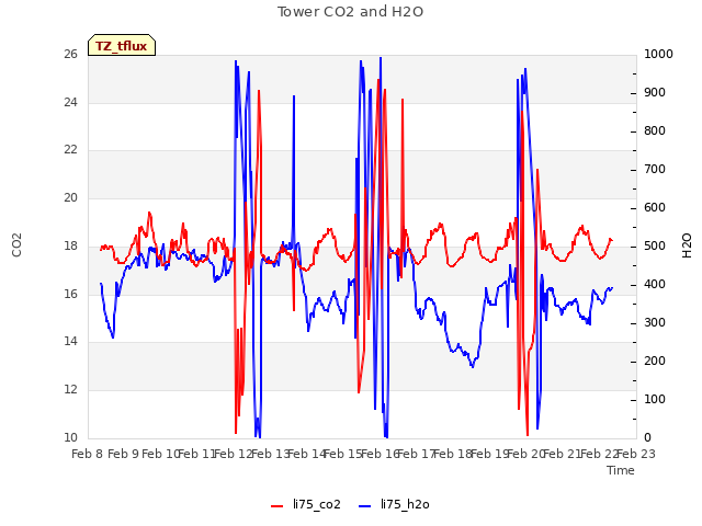 plot of Tower CO2 and H2O