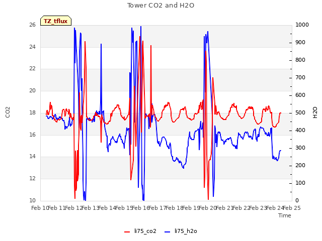 plot of Tower CO2 and H2O