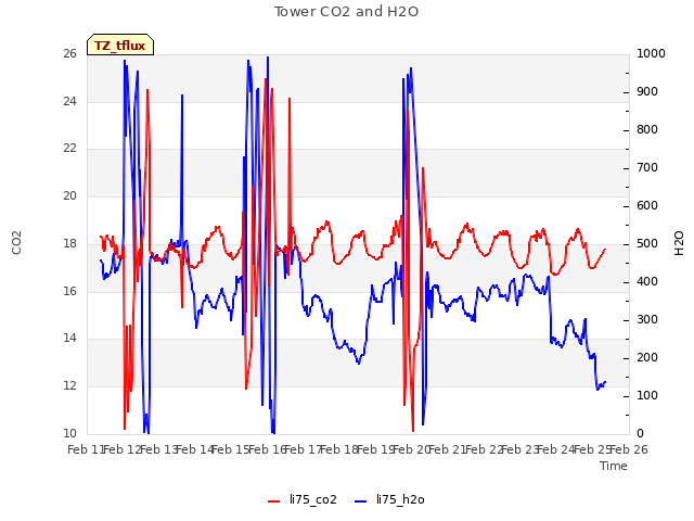 plot of Tower CO2 and H2O