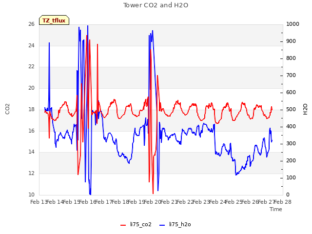 plot of Tower CO2 and H2O