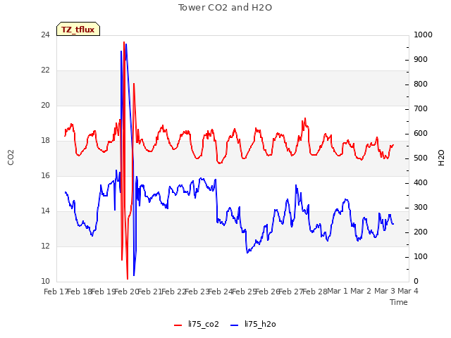 plot of Tower CO2 and H2O