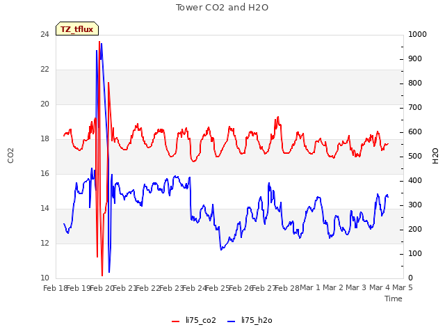 plot of Tower CO2 and H2O