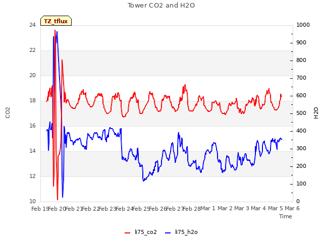 plot of Tower CO2 and H2O