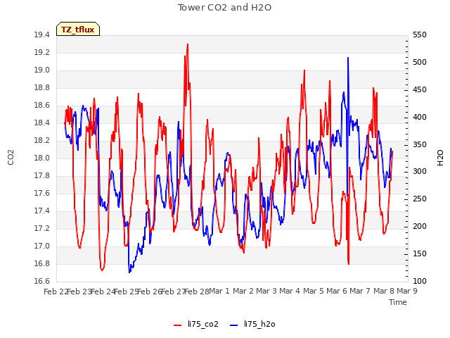 plot of Tower CO2 and H2O