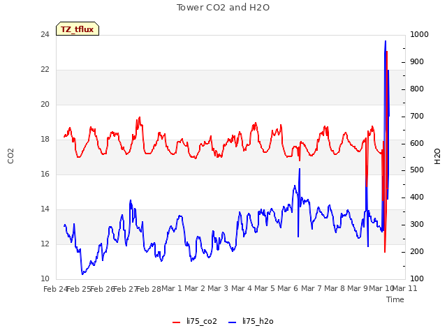 plot of Tower CO2 and H2O