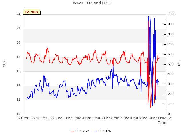 plot of Tower CO2 and H2O