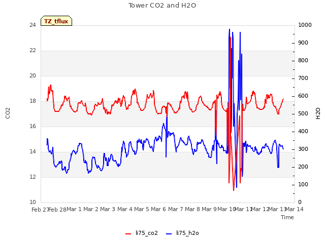 plot of Tower CO2 and H2O