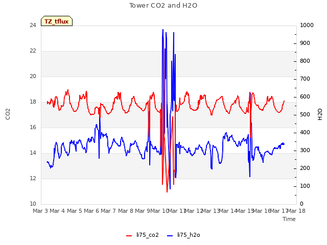 plot of Tower CO2 and H2O