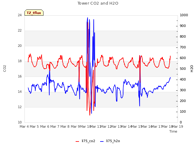 plot of Tower CO2 and H2O