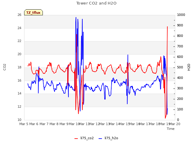 plot of Tower CO2 and H2O