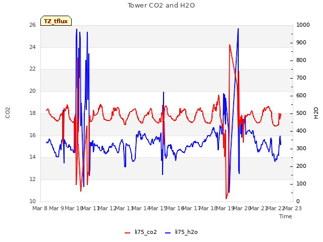 plot of Tower CO2 and H2O