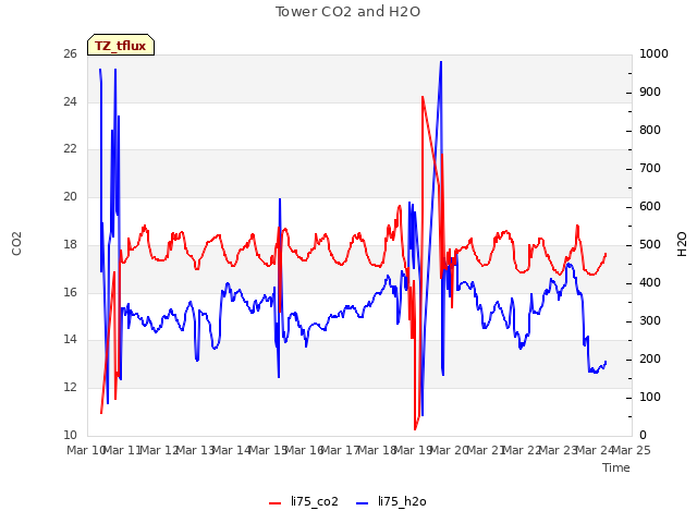 plot of Tower CO2 and H2O