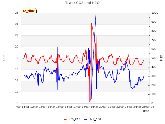 plot of Tower CO2 and H2O