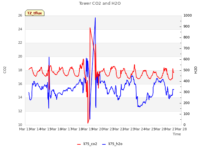 plot of Tower CO2 and H2O