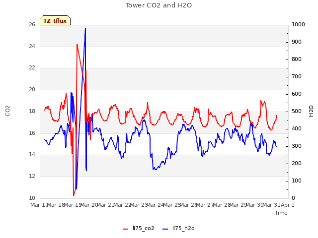 plot of Tower CO2 and H2O