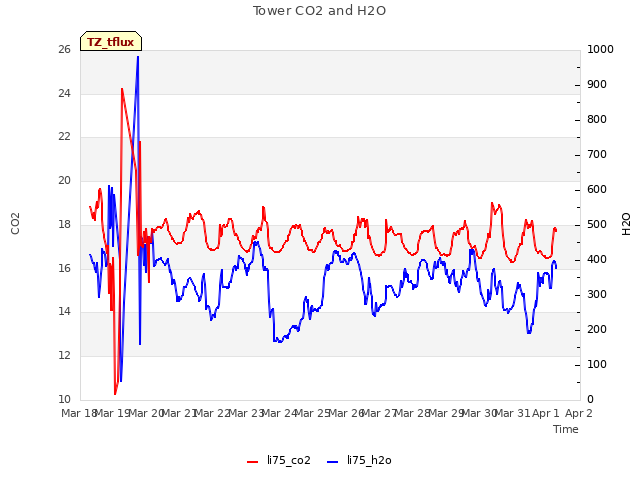 plot of Tower CO2 and H2O