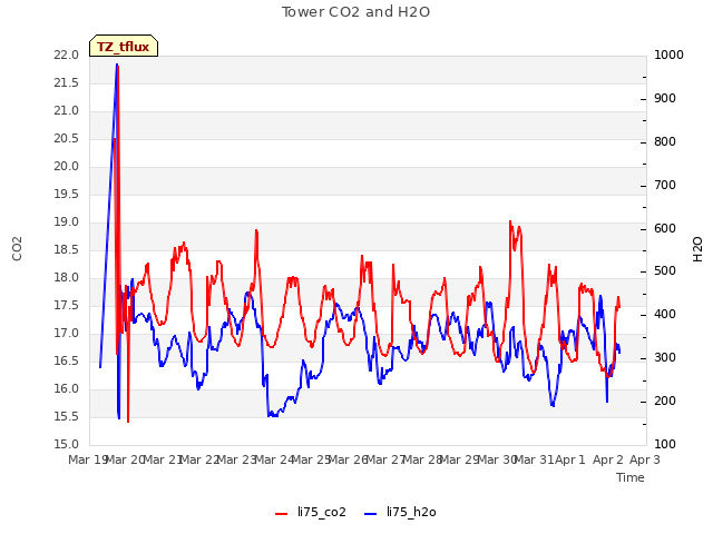 plot of Tower CO2 and H2O