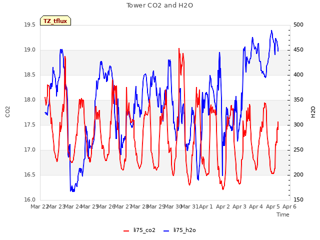 plot of Tower CO2 and H2O