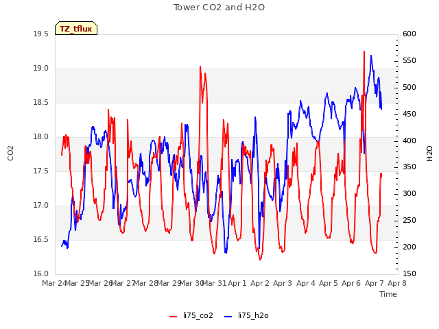 plot of Tower CO2 and H2O