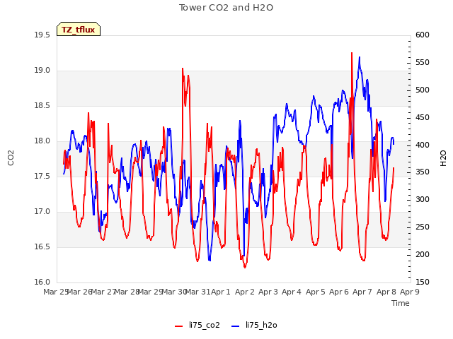 plot of Tower CO2 and H2O