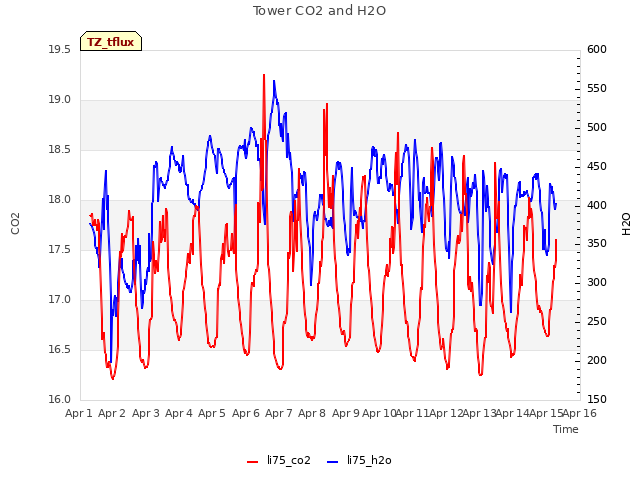 plot of Tower CO2 and H2O