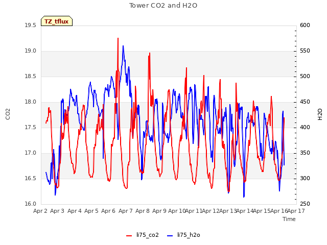 plot of Tower CO2 and H2O