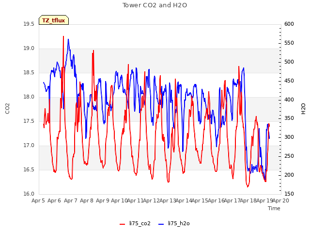 plot of Tower CO2 and H2O