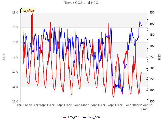 plot of Tower CO2 and H2O