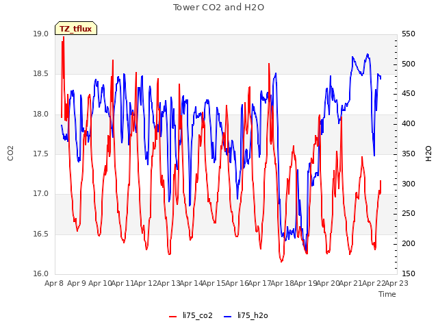 plot of Tower CO2 and H2O