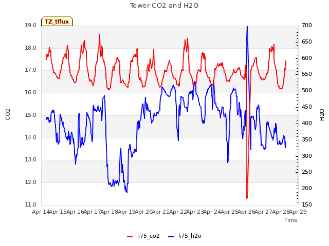 plot of Tower CO2 and H2O
