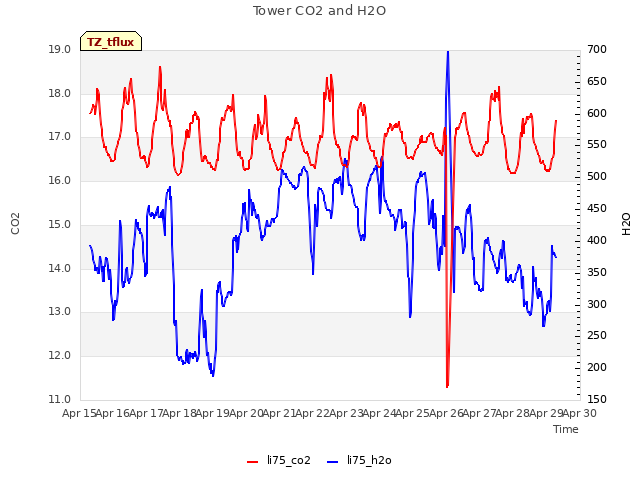 plot of Tower CO2 and H2O