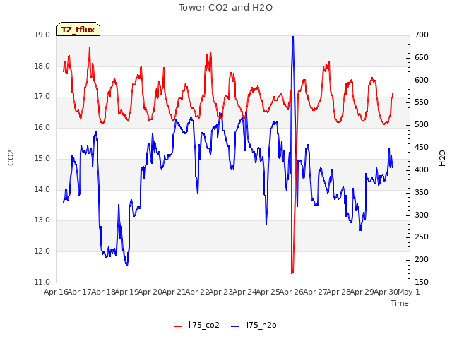 plot of Tower CO2 and H2O