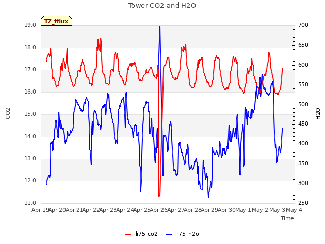 plot of Tower CO2 and H2O