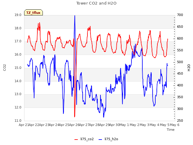 plot of Tower CO2 and H2O