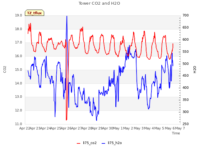 plot of Tower CO2 and H2O