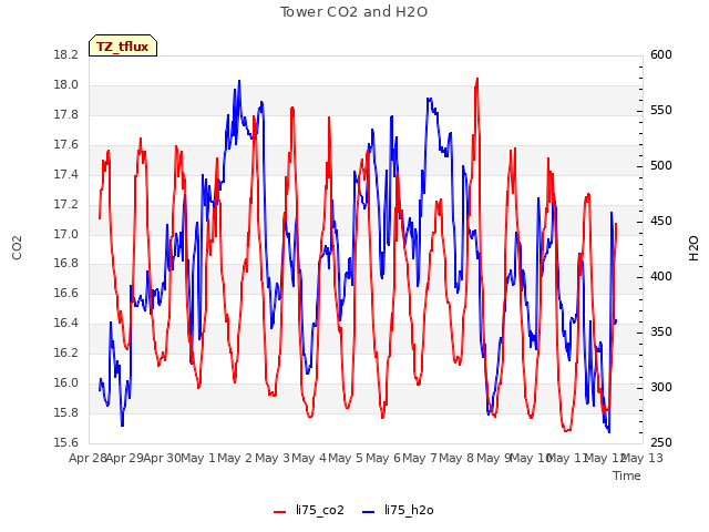 plot of Tower CO2 and H2O