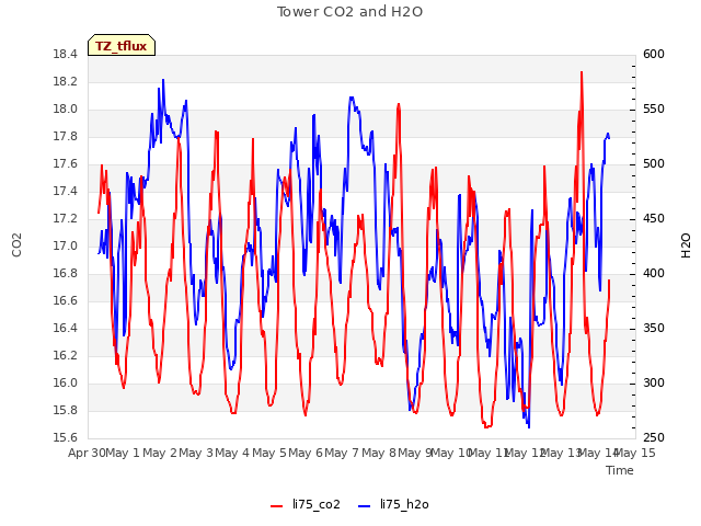 plot of Tower CO2 and H2O