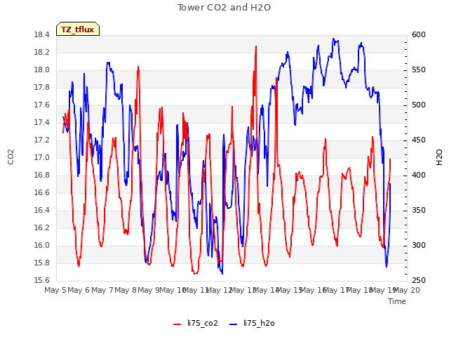 plot of Tower CO2 and H2O