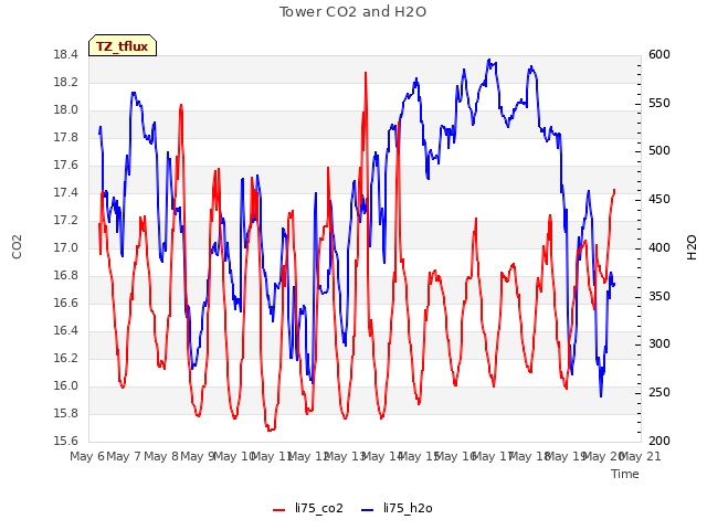 plot of Tower CO2 and H2O