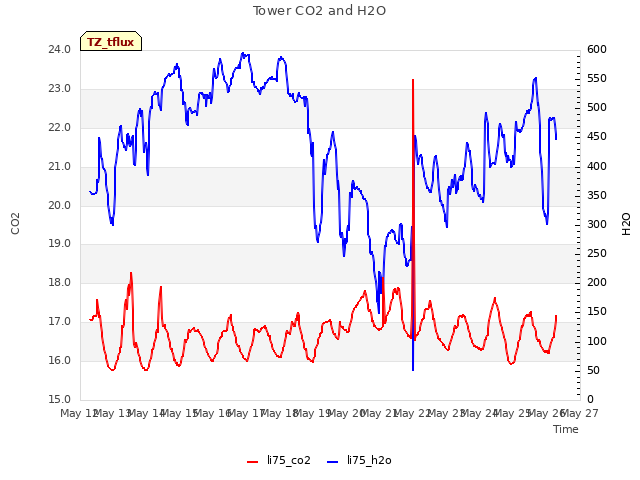 plot of Tower CO2 and H2O