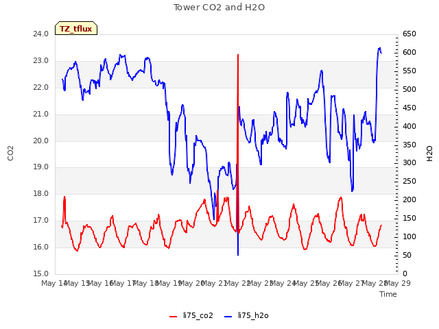 plot of Tower CO2 and H2O