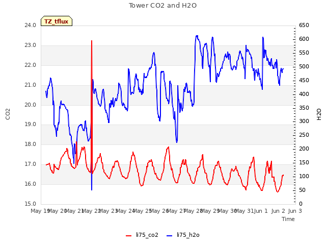 plot of Tower CO2 and H2O